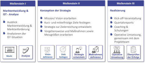 Strategieprozess