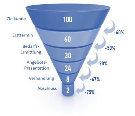 Verkaufstrichter