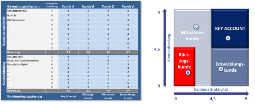 Bewertungsmatrix