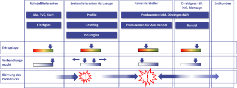 Wertschöpfungskette